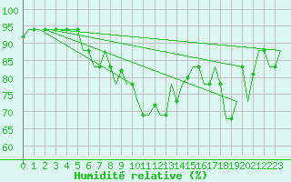 Courbe de l'humidit relative pour Souda Airport