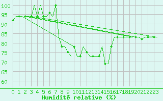 Courbe de l'humidit relative pour Brindisi
