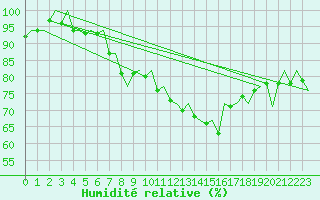 Courbe de l'humidit relative pour Vlissingen