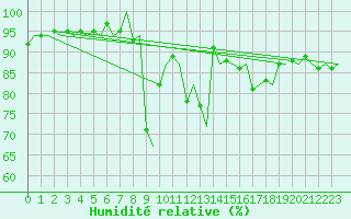 Courbe de l'humidit relative pour Vlissingen