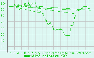 Courbe de l'humidit relative pour Madrid / Barajas (Esp)