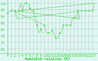 Courbe de l'humidit relative pour Alghero