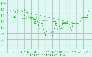 Courbe de l'humidit relative pour Gnes (It)