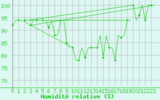 Courbe de l'humidit relative pour Minsk