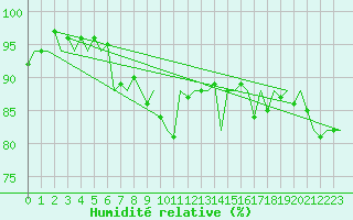 Courbe de l'humidit relative pour Brno / Turany
