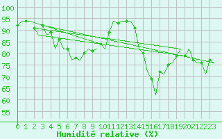 Courbe de l'humidit relative pour London / Heathrow (UK)