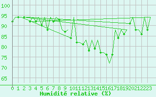 Courbe de l'humidit relative pour Tiree