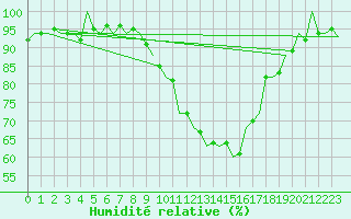 Courbe de l'humidit relative pour Noervenich