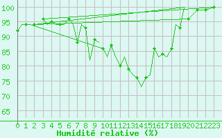 Courbe de l'humidit relative pour Guernesey (UK)
