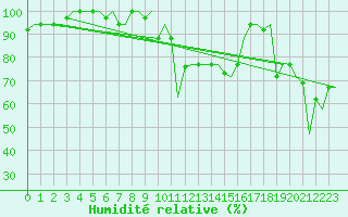 Courbe de l'humidit relative pour Rhodes Airport