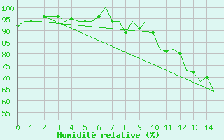 Courbe de l'humidit relative pour Graz-Thalerhof-Flughafen