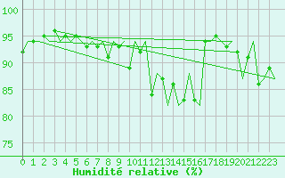 Courbe de l'humidit relative pour Orland Iii
