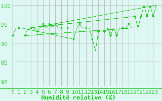 Courbe de l'humidit relative pour Platform K13-A