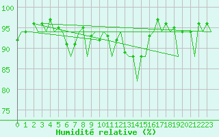 Courbe de l'humidit relative pour Lelystad
