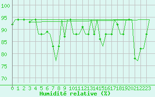 Courbe de l'humidit relative pour Treviso / S. Angelo