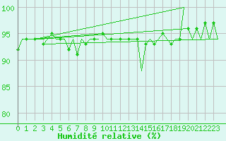 Courbe de l'humidit relative pour Neuburg / Donau