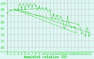 Courbe de l'humidit relative pour Alesund / Vigra