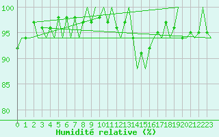Courbe de l'humidit relative pour London / Heathrow (UK)