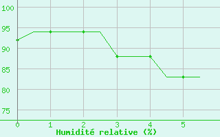 Courbe de l'humidit relative pour St. Peterburg