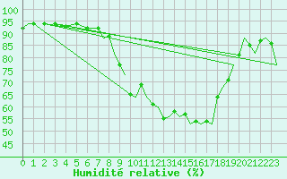 Courbe de l'humidit relative pour Odiham