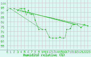Courbe de l'humidit relative pour Kos Airport