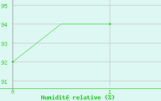 Courbe de l'humidit relative pour Oostende (Be)