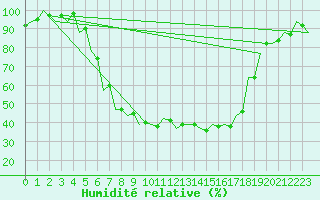 Courbe de l'humidit relative pour Szeged