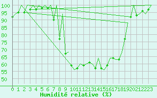 Courbe de l'humidit relative pour Samedam-Flugplatz