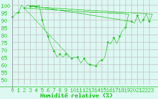 Courbe de l'humidit relative pour Vrsac