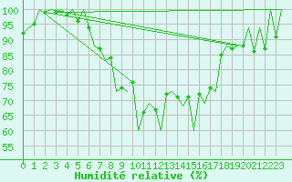 Courbe de l'humidit relative pour Lugano (Sw)