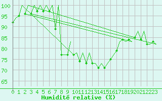 Courbe de l'humidit relative pour Murcia / San Javier