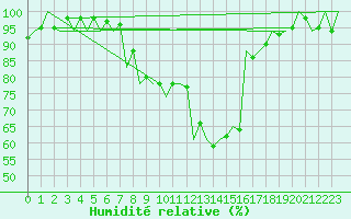 Courbe de l'humidit relative pour Srmellk International Airport