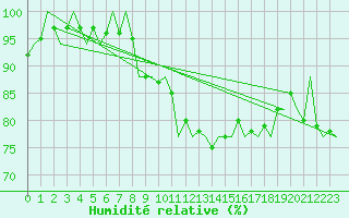Courbe de l'humidit relative pour Shannon Airport