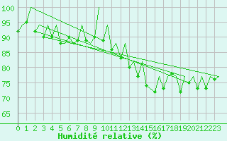 Courbe de l'humidit relative pour Jersey (UK)
