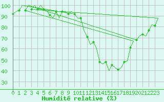 Courbe de l'humidit relative pour Warszawa-Okecie