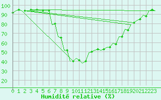 Courbe de l'humidit relative pour Pisa / S. Giusto