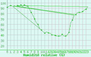 Courbe de l'humidit relative pour Fassberg