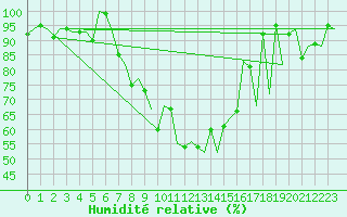 Courbe de l'humidit relative pour Locarno-Magadino