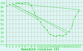 Courbe de l'humidit relative pour Prigueux (24)