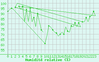 Courbe de l'humidit relative pour Santander / Parayas