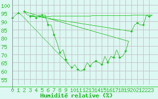 Courbe de l'humidit relative pour Bremen
