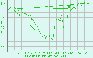 Courbe de l'humidit relative pour Nuernberg