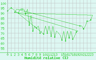 Courbe de l'humidit relative pour Jersey (UK)