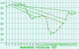 Courbe de l'humidit relative pour Holbeach