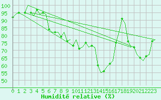 Courbe de l'humidit relative pour Firenze / Peretola