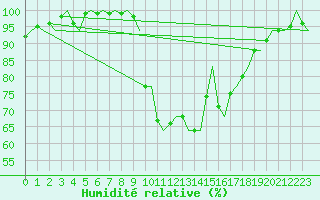 Courbe de l'humidit relative pour Cork Airport
