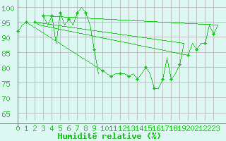 Courbe de l'humidit relative pour San Sebastian (Esp)