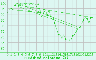 Courbe de l'humidit relative pour Maastricht / Zuid Limburg (PB)