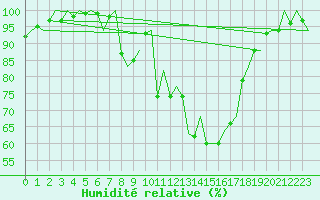 Courbe de l'humidit relative pour Billund Lufthavn