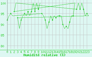 Courbe de l'humidit relative pour Lodz